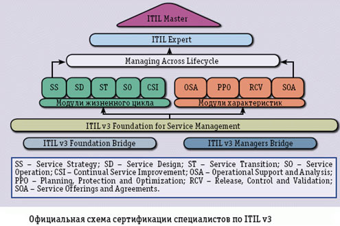 сертификация ITIL